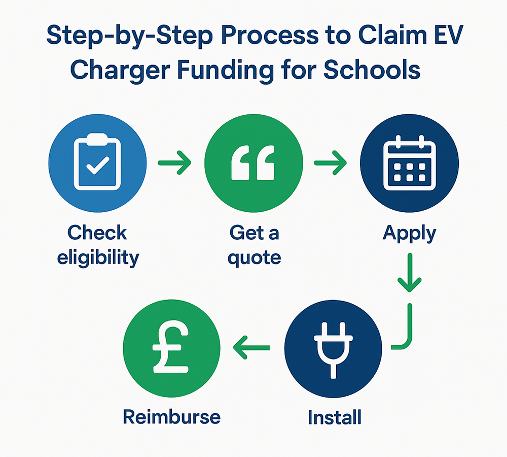 Step-by-step process to claim EV charger funding for schools.